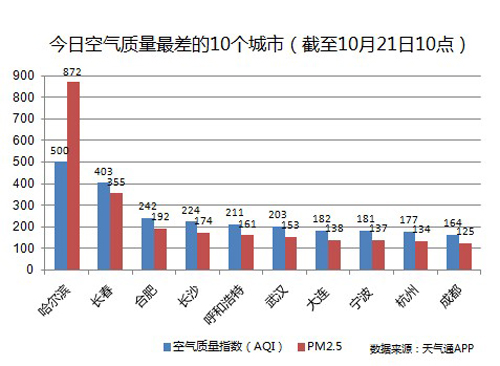 哈爾濱PM2.5指數(shù)高達(dá)100011