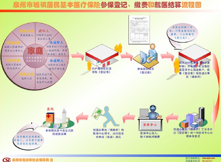 泉州城鎮(zhèn)居民醫(yī)保參保登記、繳費和就醫(yī)結算流程圖5