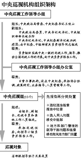 巡視機(jī)構(gòu)組織架構(gòu)。