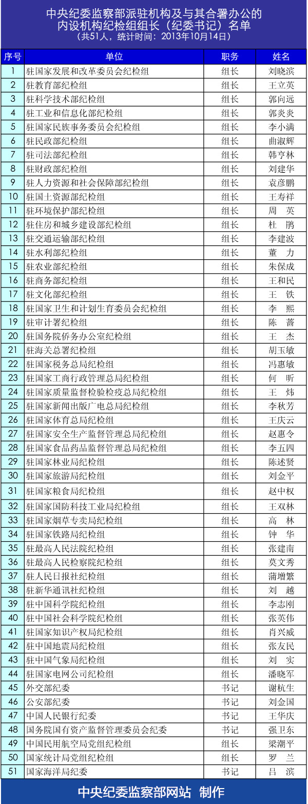 中央紀(jì)委監(jiān)察部派駐機(jī)構(gòu)紀(jì)檢組組長