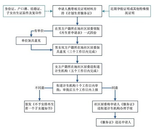 湖南二胎準生證辦理流程 生育證辦理材料（圖解）