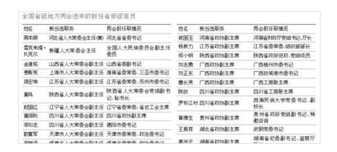地方兩會(huì)選舉的新任省部級(jí)官員