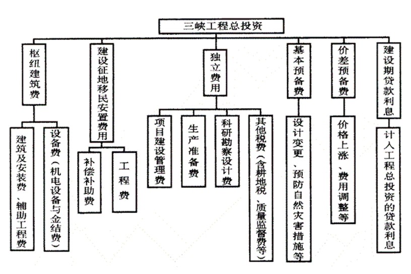 三峽集團親友插手工程建設(shè)