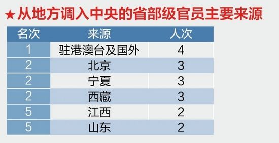 北京西藏異地調(diào)動最頻繁2