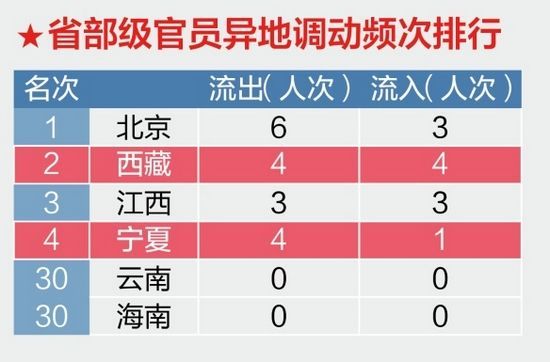 北京西藏異地調(diào)動最頻繁1