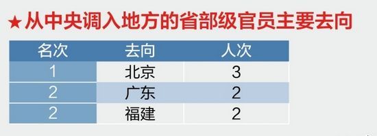 北京西藏異地調(diào)動最頻繁3