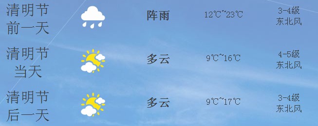 2014年泉州清明節(jié)天氣預(yù)報(bào)