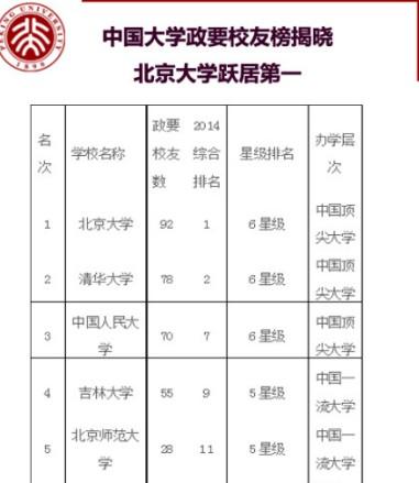 大學(xué)政要校友榜