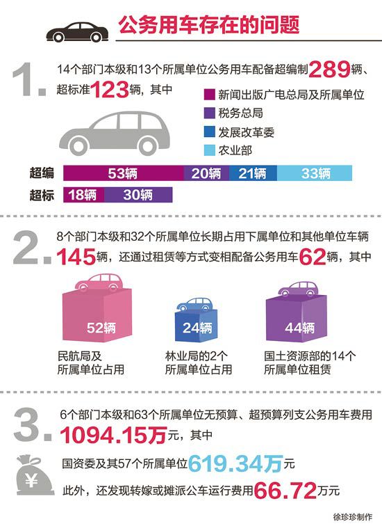 “三公”經(jīng)費(fèi)總額下降，但違規(guī)問(wèn)題依然突出
