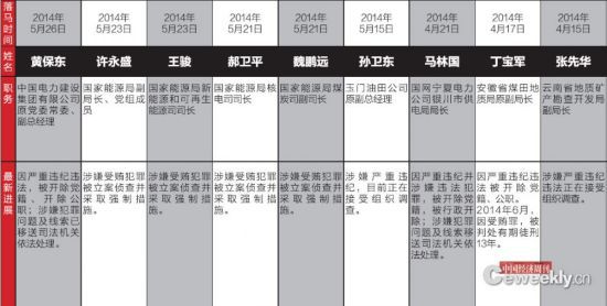 國(guó)家能源局3天落馬4名官員 落馬官員